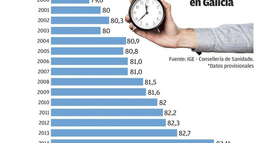 La esperanza de vida en Galicia retrocede tras una década en continuo ascenso