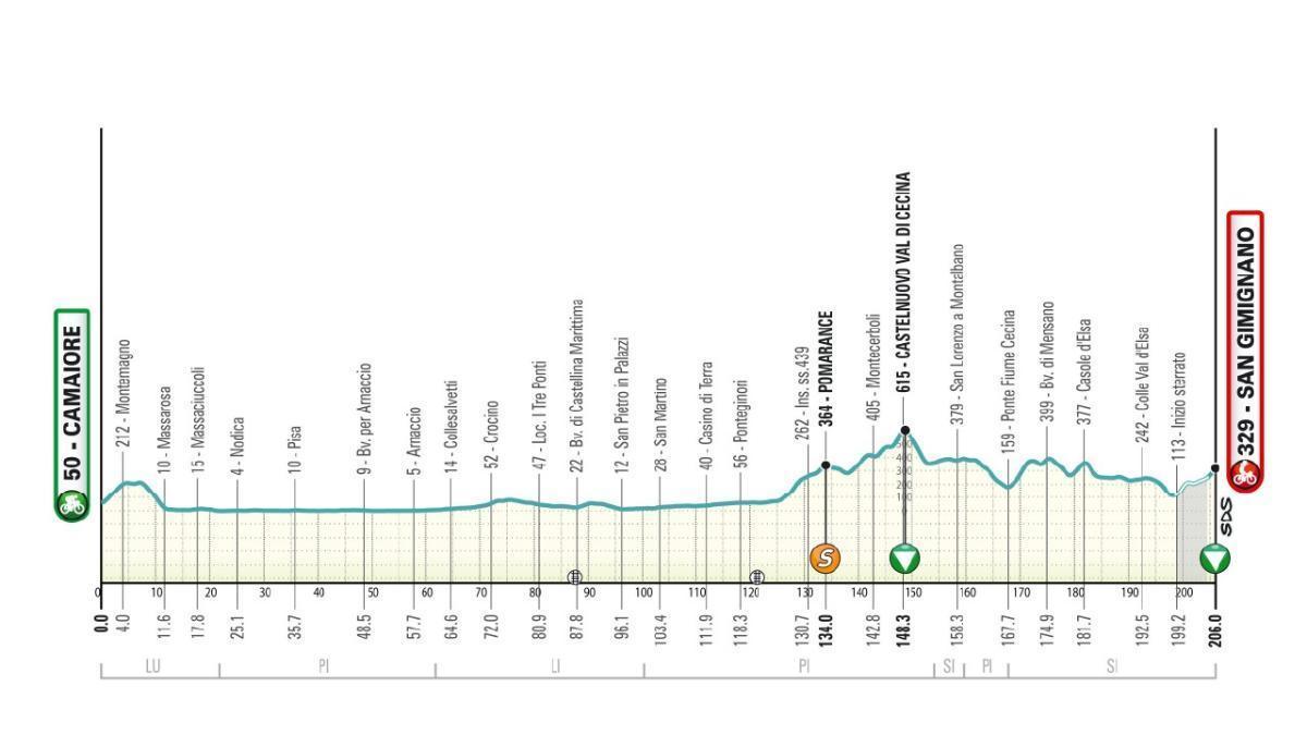 recorrido, horario, perfil y dónde ver por TV y en directo