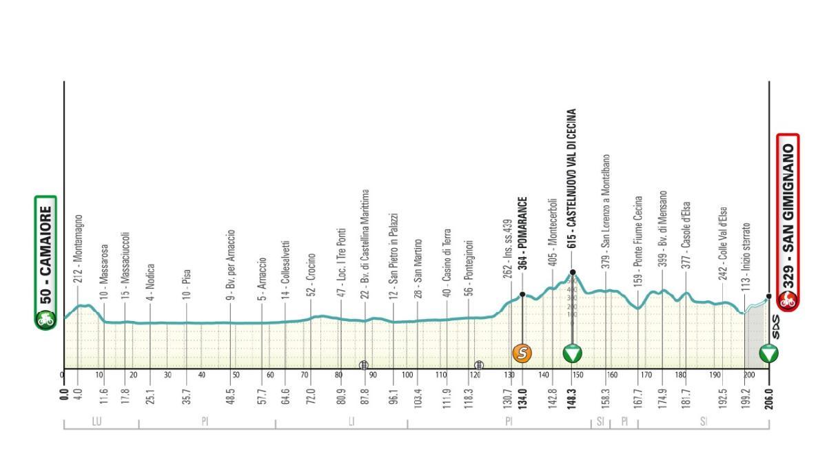 El perfil de la etapa 2 de la Tirreno-Adriático 2026