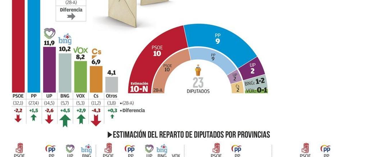 El PSOE volverá a ganar las elecciones en Galicia aunque el PP recorta diferencias