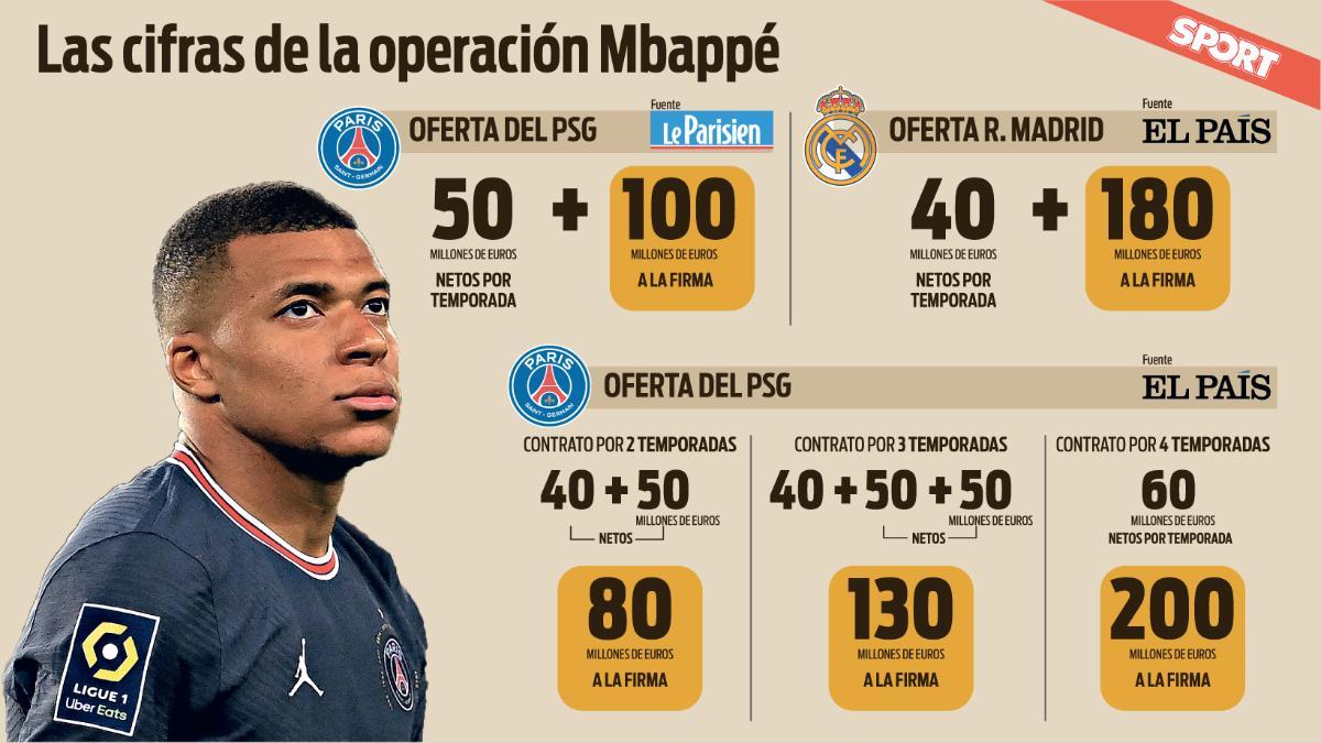 Las ofertas de Real Madrid y PSG que maneja Kylian Mbappé