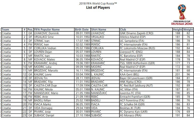 Las 32 convocatorias completas de Rusia 2018