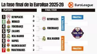Así están los cruces de la Final Four de la Euroliga 2025/26: equipos clasificados y rivales de Real Madrid y Valencia
