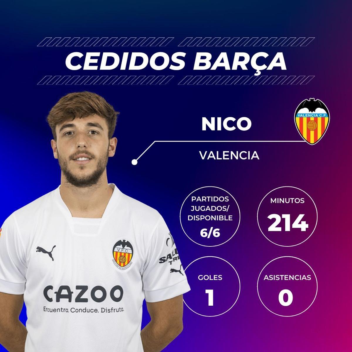 Nico González: Pidió salir a Xavi para tener muchos minutos y en Valencia se ha encontrado el ilusionante proyecto liderado por Gennaro Gattuso. Marcó un gol en la goleada contra el Getafe de la jornada 4 de la Liga Santander (5-1). Ya ha sido titular en dos ocasiones. Nico González: Pidió salir a Xavi para tener muchos minutos y en Valencia se ha encontrado el ilusionante proyecto liderado por Gennaro Gattuso. Marcó un gol en la goleada contra el Getafe de la jornada 4 de la Liga Santander (5-1). Ya ha sido titular en dos ocasiones.