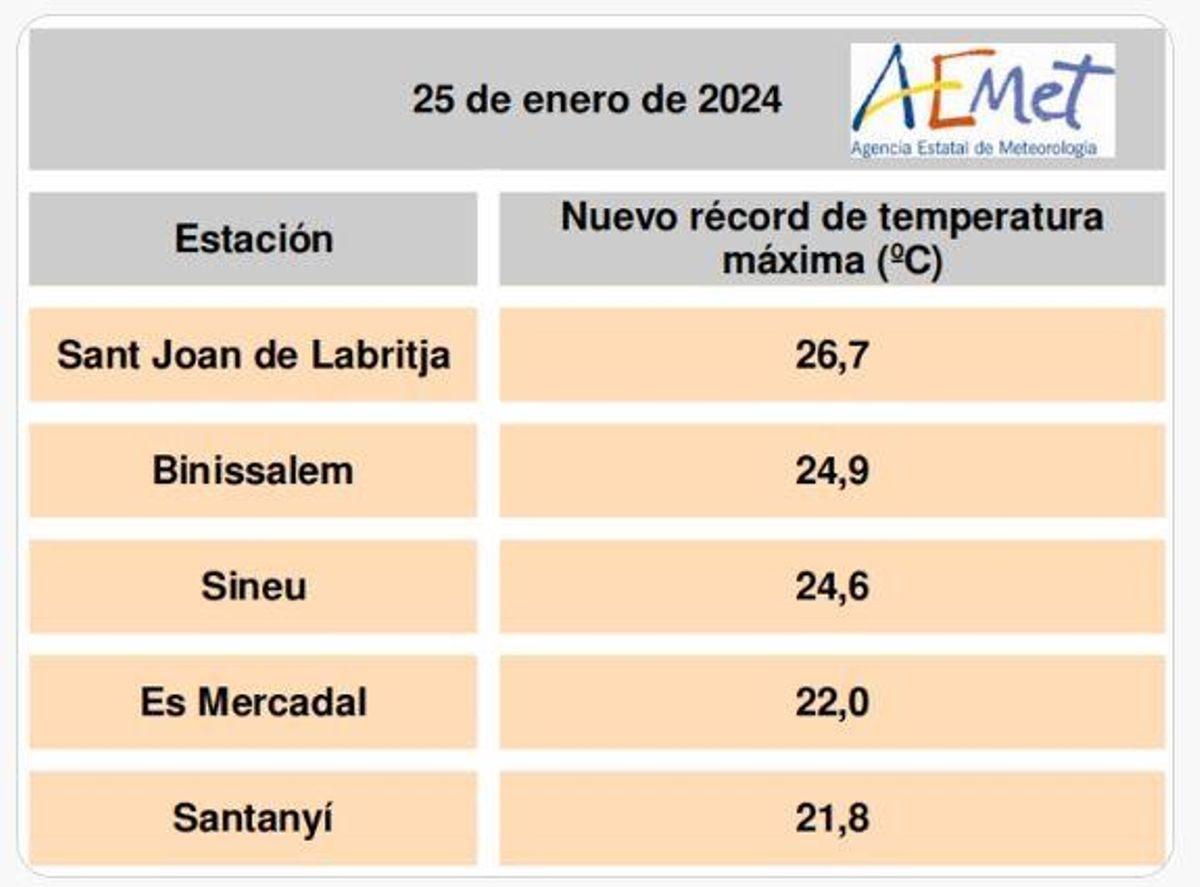 Récord de temperatura máxima en Baleares.