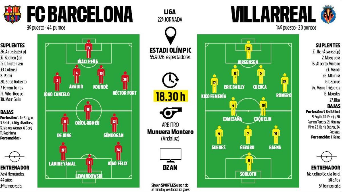 Alineaciones probables del FC Barcelona - Villarreal de la jornada 22 de Liga