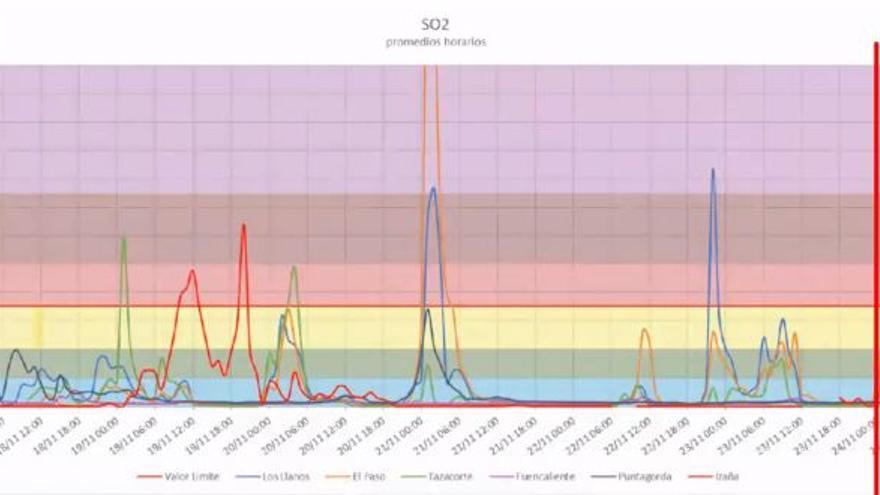 Valores de la calidad del aire con la emisión de SO2