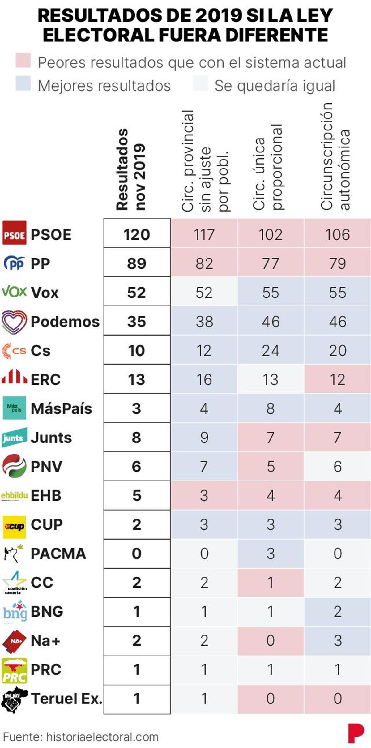 Resultados de 2019 si la ley electoral fuera diferente.