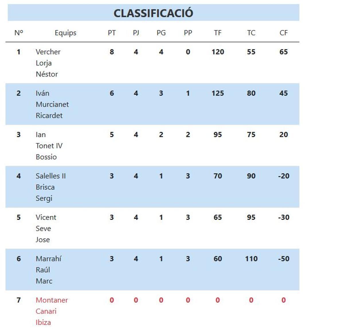 Classificació XL Lliga CaixaBank de Raspall.