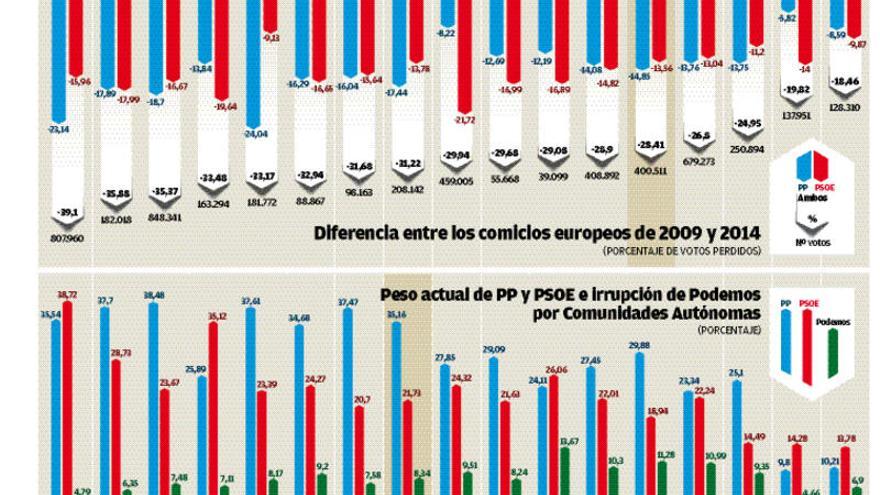 Galicia es la quinta comunidad donde el bipartidismo sufrió menos desgaste