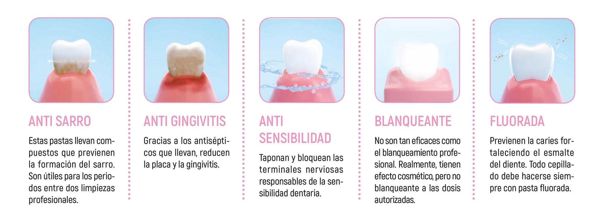 Algunas pastas de dientes son específicas para tratar problemas de salud bucodental concretos.