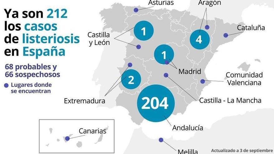 Dos nuevos casos elevan a 212 los afectados por listeriosis en España