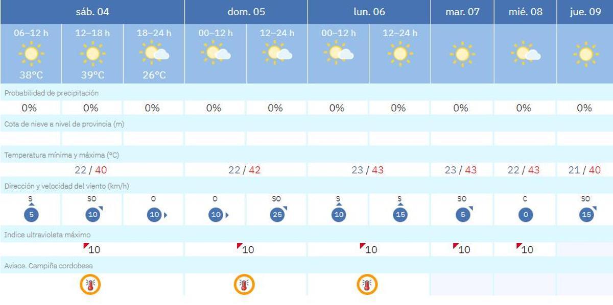 Previsión de la Aemet para Córdoba.