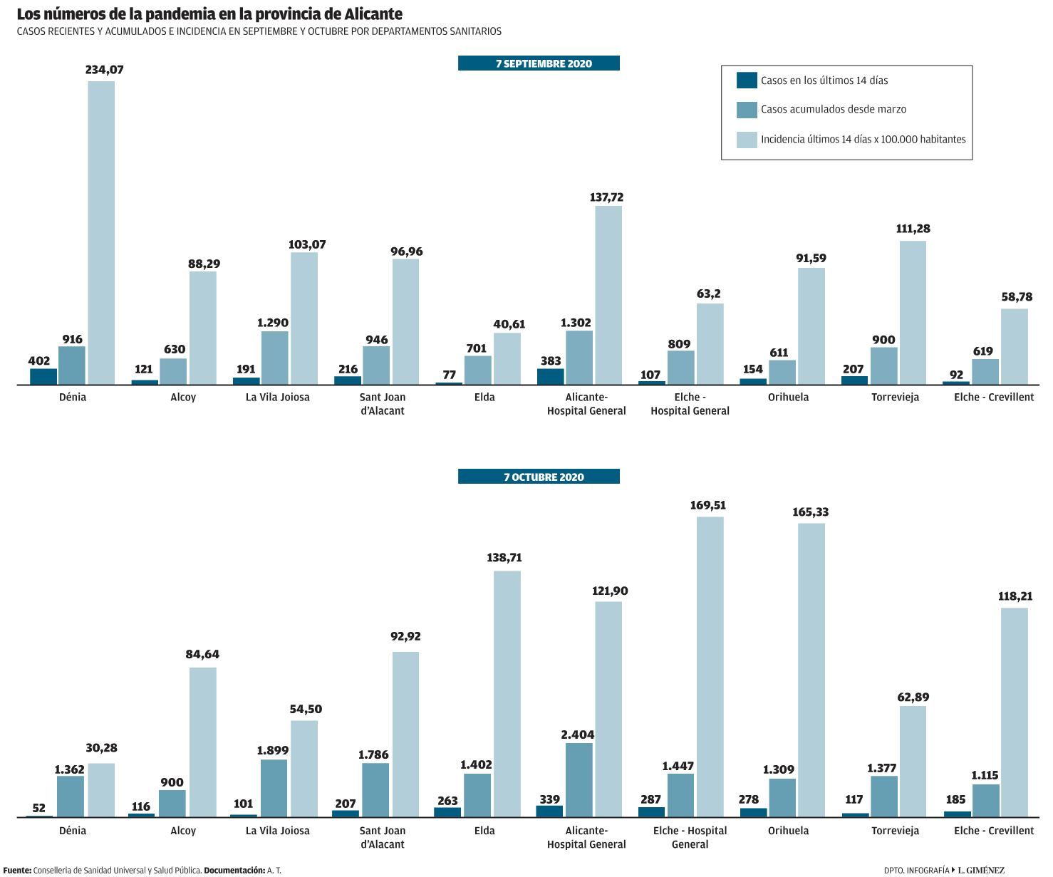Los números de la pandemia en la provincia de Alicante