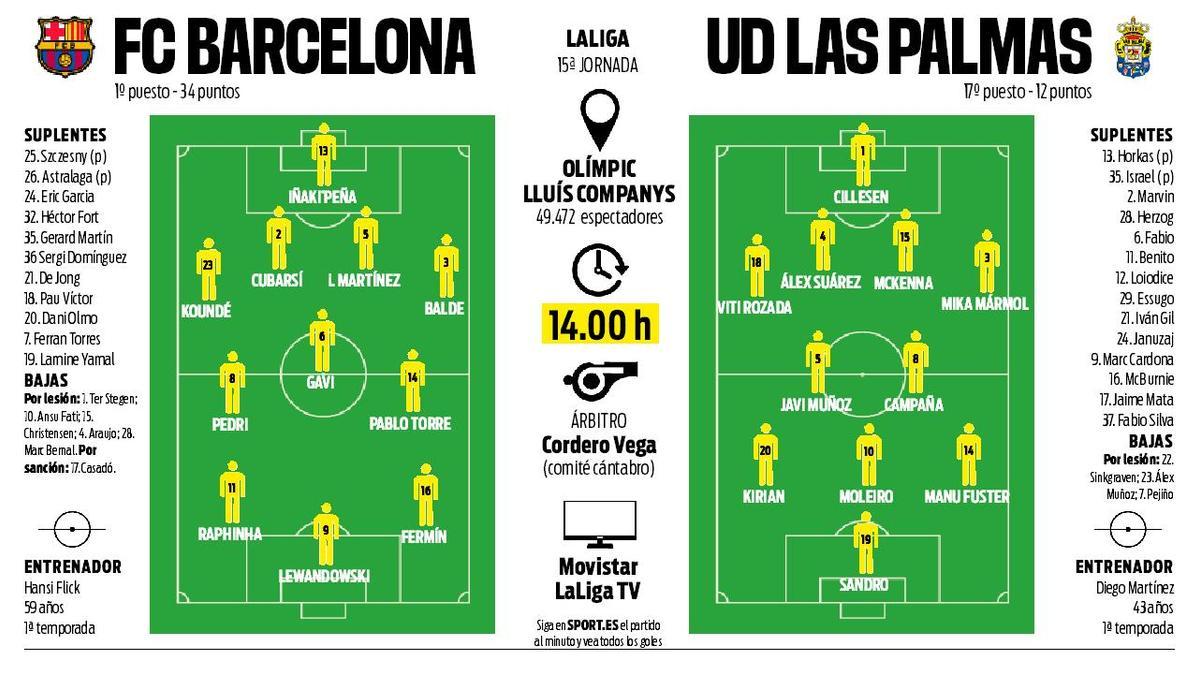 Alineaciones probables del FC Barcelona   UD Las Palmas