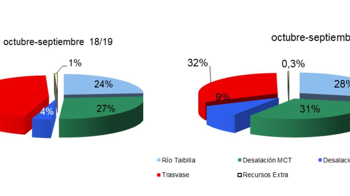 Comparación del uso del origen del agua distrubido por la Mancomunidad