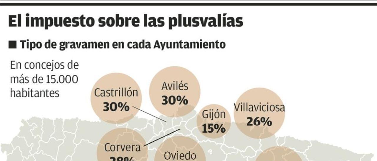 El impuesto de plusvalías en la región, cuestionado por los jueces