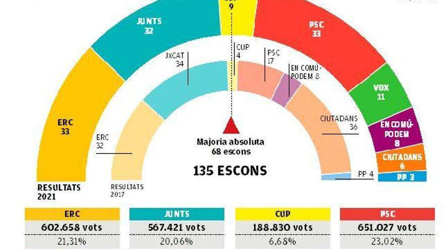 El PSC guanya les eleccions catalanes però ERC té la clau del Govern