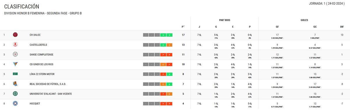 CLASIFICACIÓN DE LA DIVISIóN HONOR B FEMENINA - SEGUNDA FASE - GRUPO B.