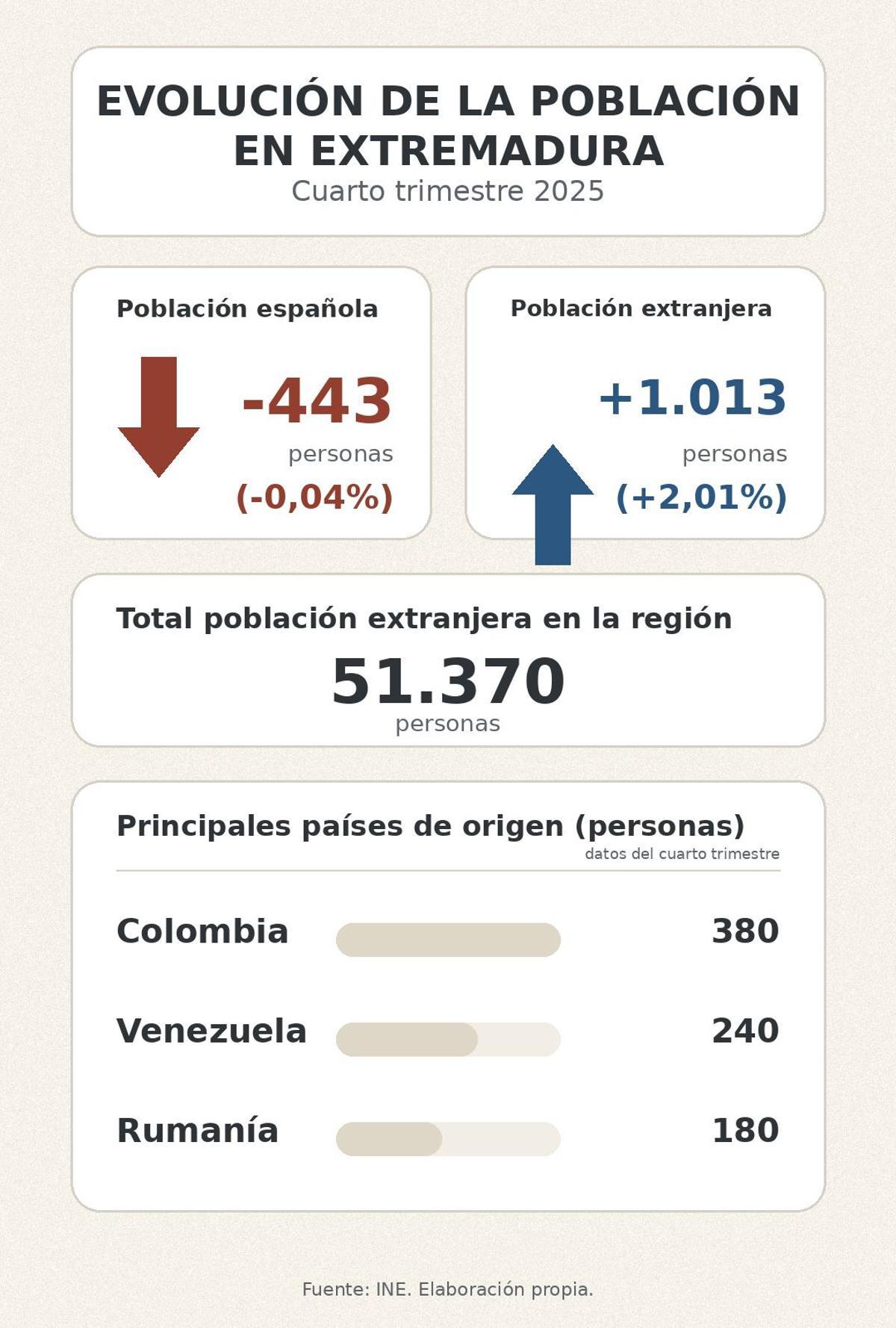 Evolución de la población en Extremadura durante el cuarto trimestre de 2025