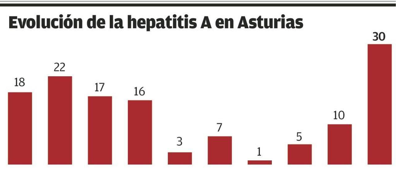 Alarma sanitaria en la región por el repunte de hepatitis A entre el colectivo homosexual