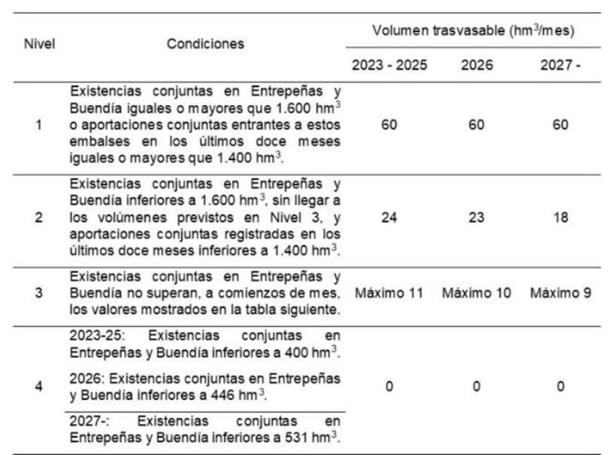 Nuevas normas de regulación del trasvase Tajo-Segura propuestas por el Miteco