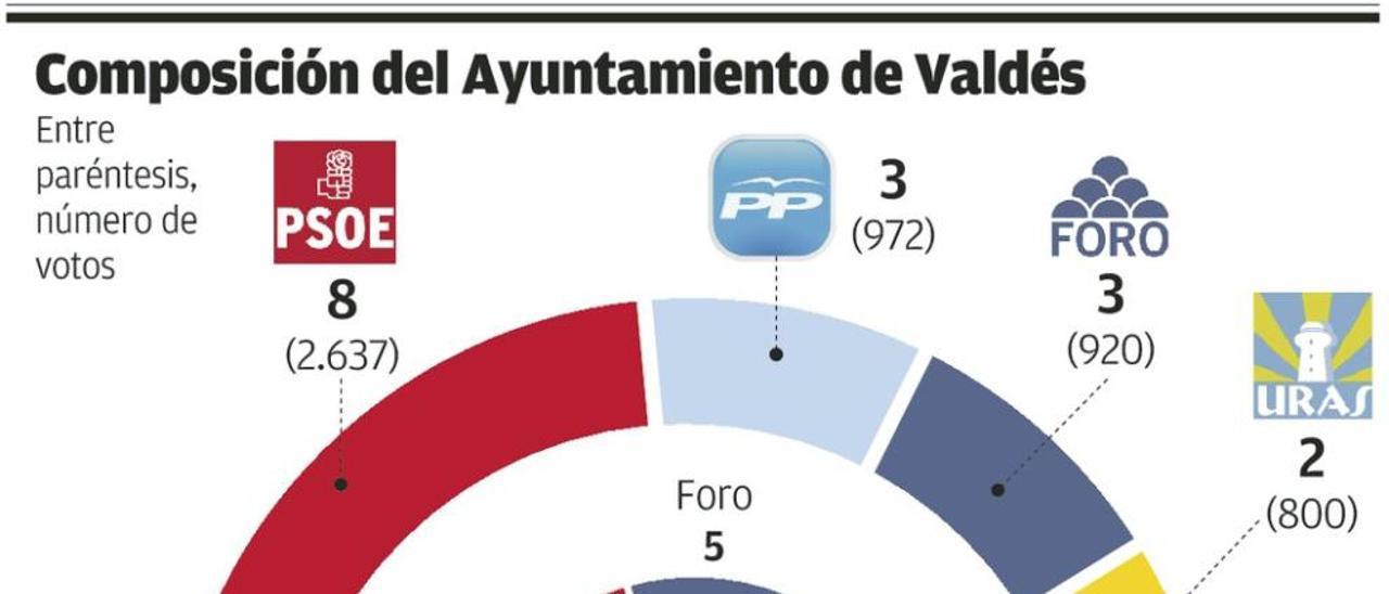 IU exige al PSOE un plan de empleo propio para un pacto de gobierno en Valdés