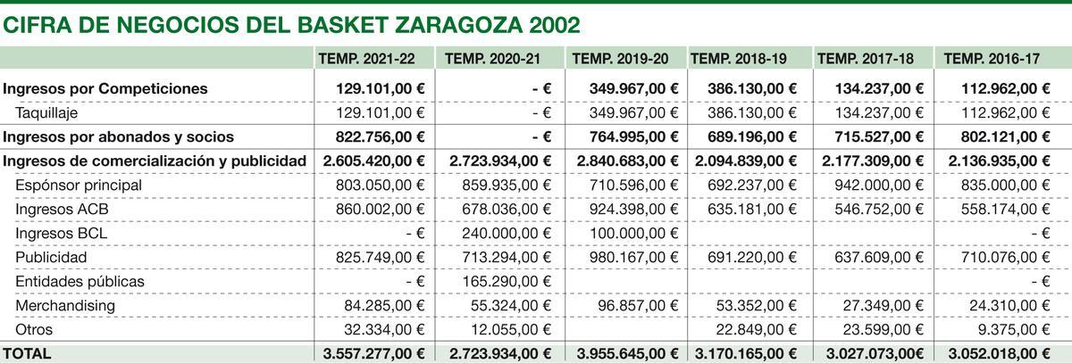 Las cuentas de los últimos seis ejercicios del Basket Zaragoza 2002.