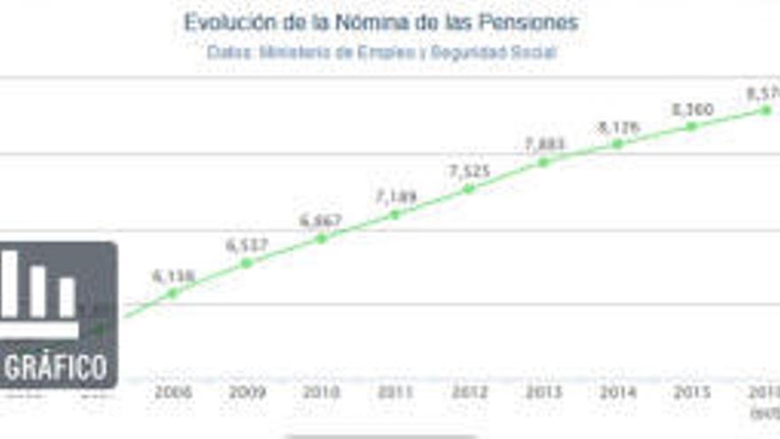 La brecha entre la pensión media y la provincial se dispara