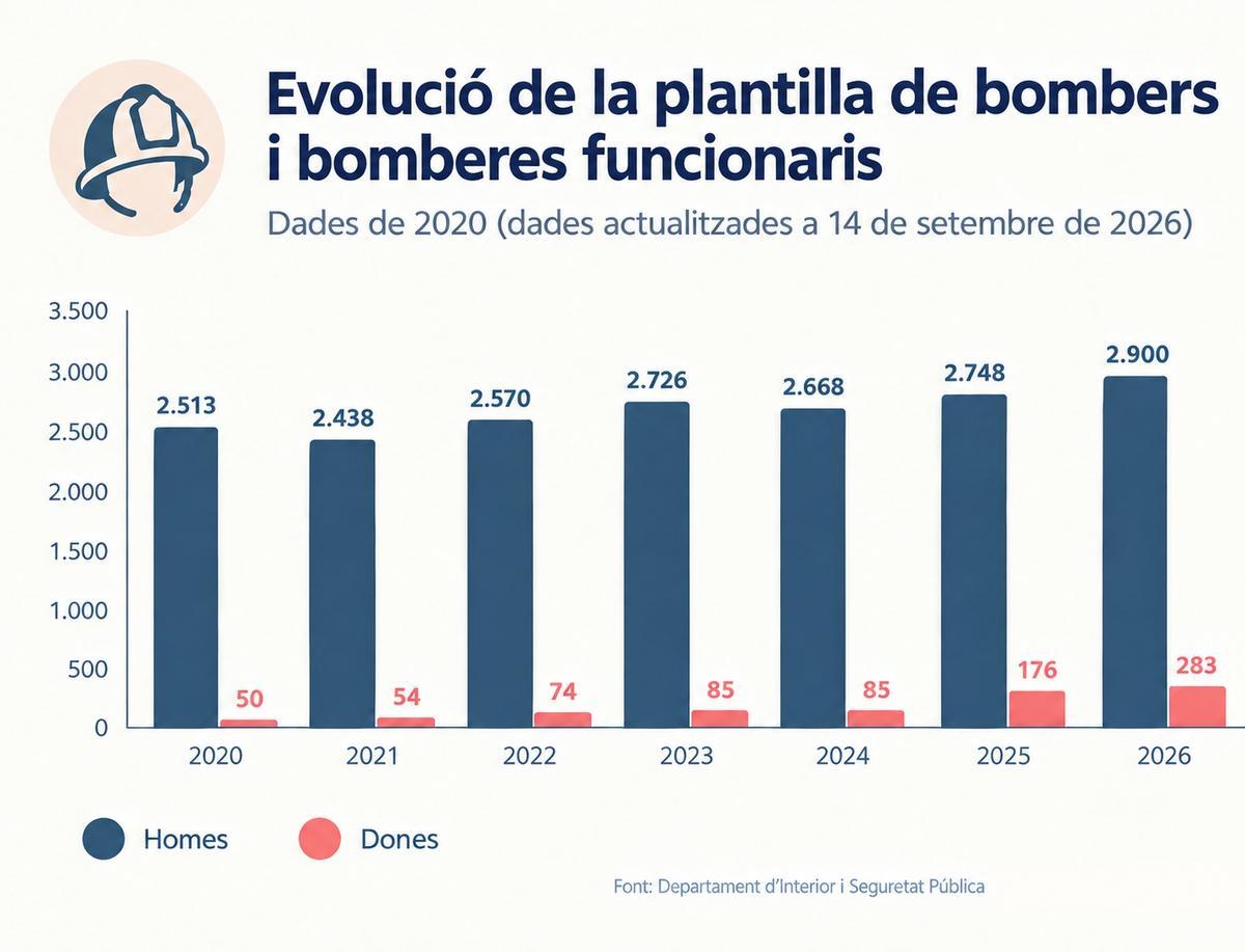 Evolució de la plantilla dels bombers i bomberes funcionaris
