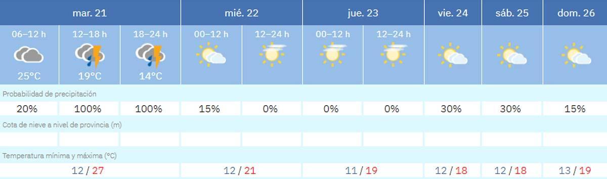 Captura de la predicción meteorológica de la Aemet para A Coruña esta semana.