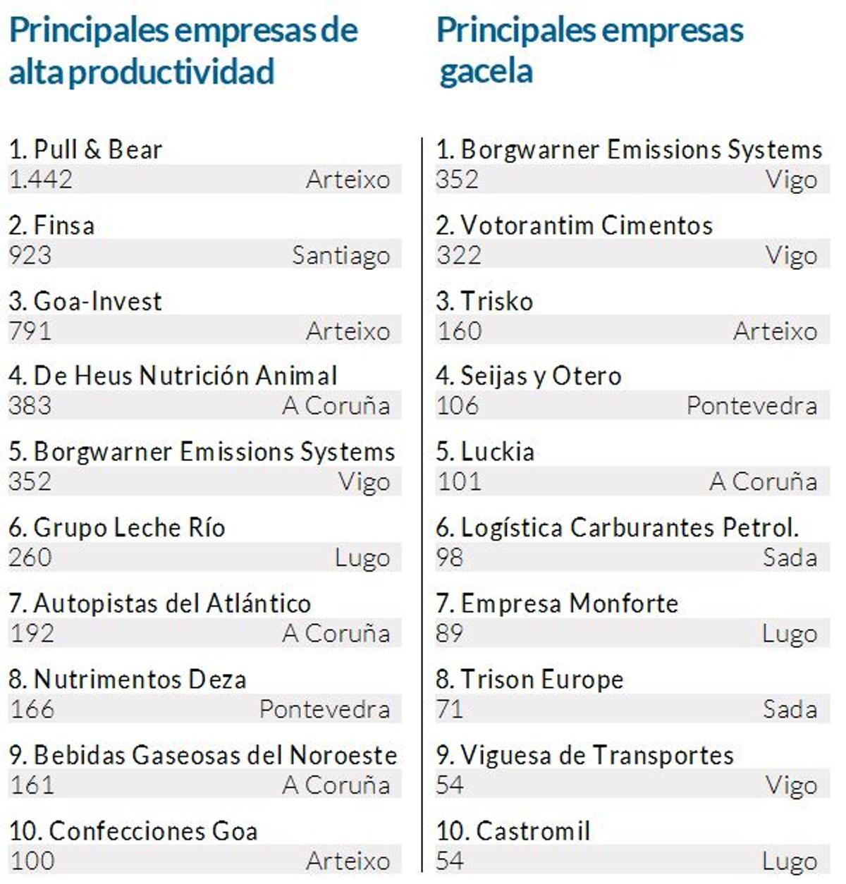 Principals empresas gallegas de alta productividad y empresas gacelas.