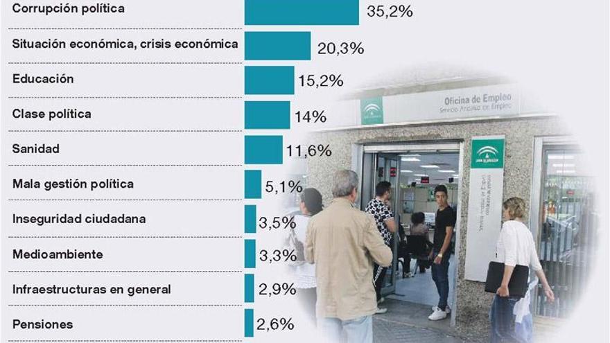 El paro, la corrupción y la economía, lo que más preocupa a los andaluces