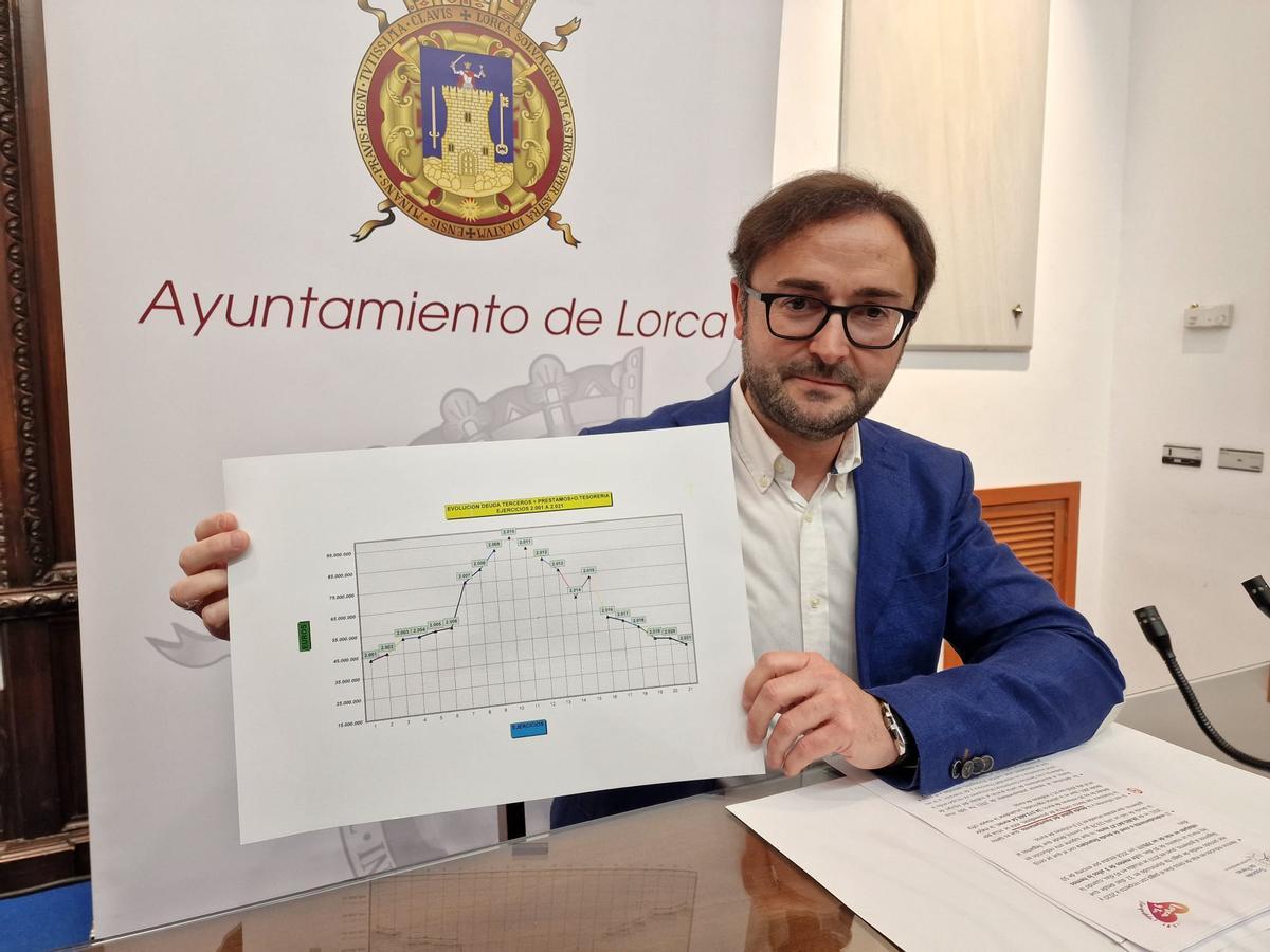 El edil de Economía y Hacienda, Isidro Abellán, con el gráfico de la liquidación del presupuesto de 2021, recientemente.