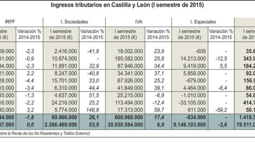 Los ingresos tributarios del Estado en la región alcanzan los 1.400 millones, un 5,1% más