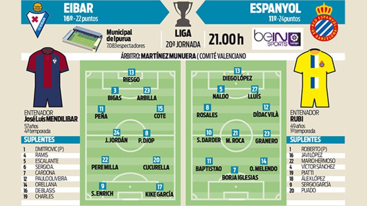 Los posibles onces del Eibar - Espanyol