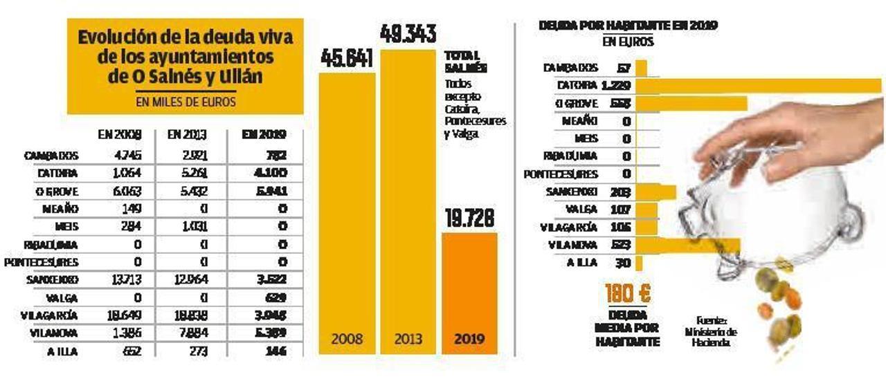 Los municipios de O Salnés redujeron su deuda con los bancos un 60% en seis años