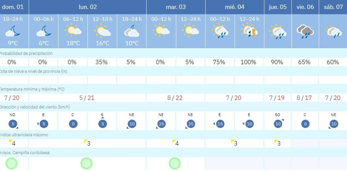 El tiempo en Córdoba.