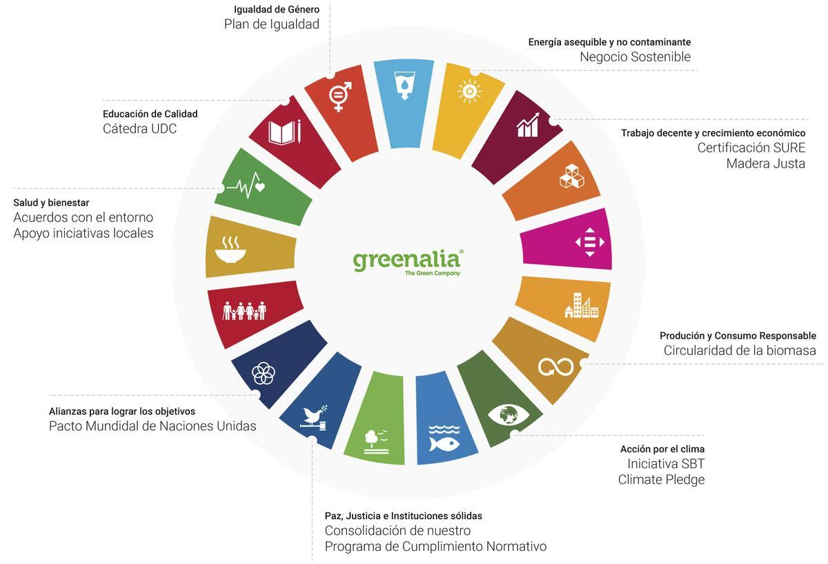 Infografía Greenalia