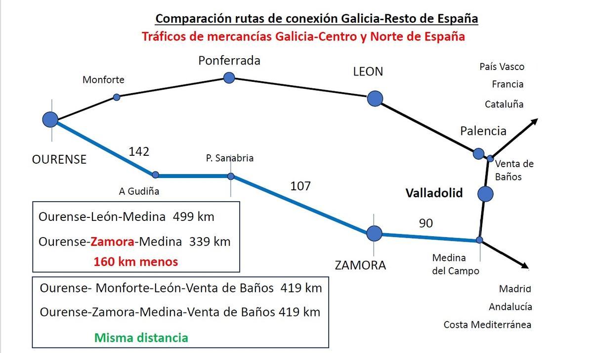 Ventajas de la entrada de mercancías a Galicia por Zamora en lugar de por León