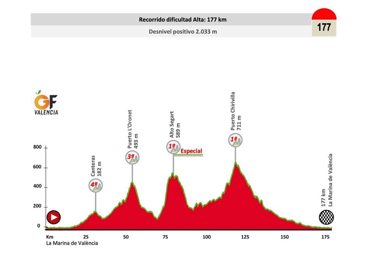 DIFICULTAD ALTA: 177 km de recorrido con un desnivel positivo de 2.033 metros. Salida La Marina de Valencia y llegada La Marina de Valencia.