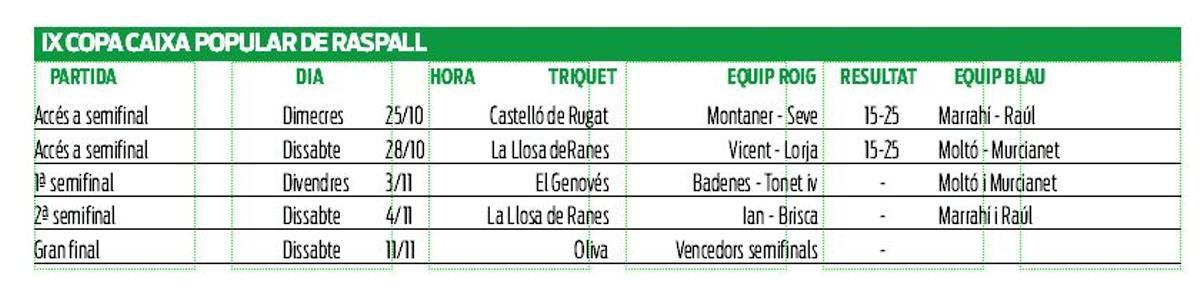 Calendari i resultats de la IX Copa Caixa Popular de raspall.