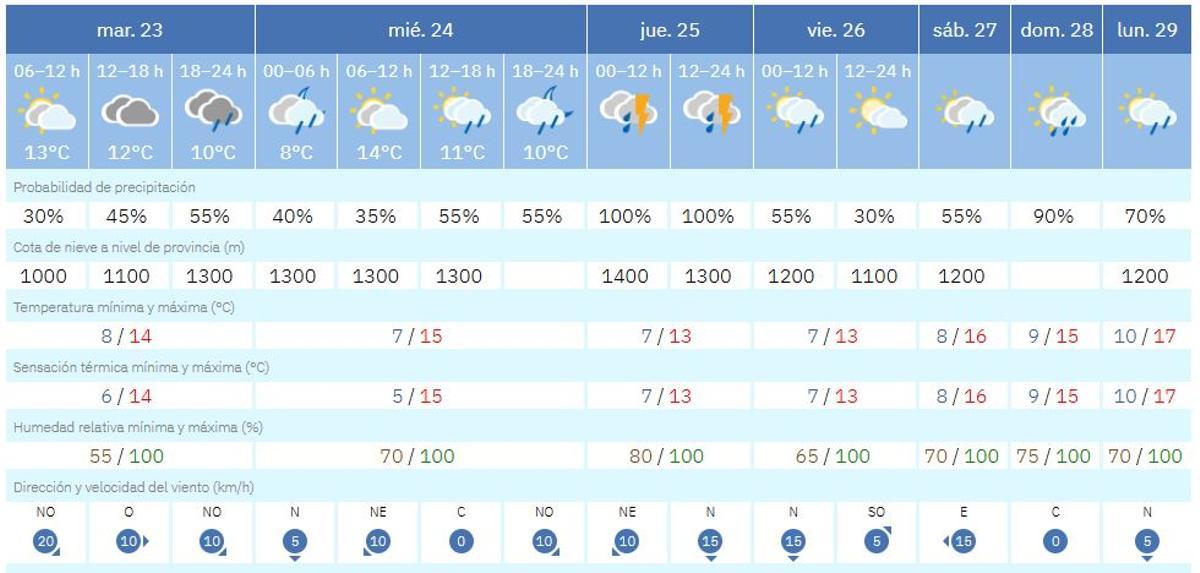 La Navidad llegará a Ibiza con lluvias y tormentas