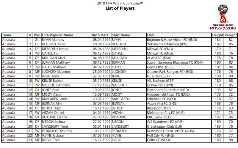 Las 32 convocatorias completas de Rusia 2018