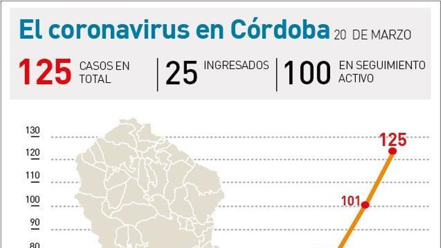 Coronavirus en Córdoba: otros 24 positivos elevan a 125 los contagios