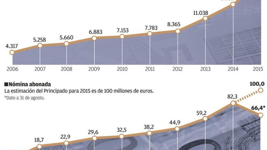 El coste del salario social se multiplicó por diez desde 2006 y llega a 100 millones