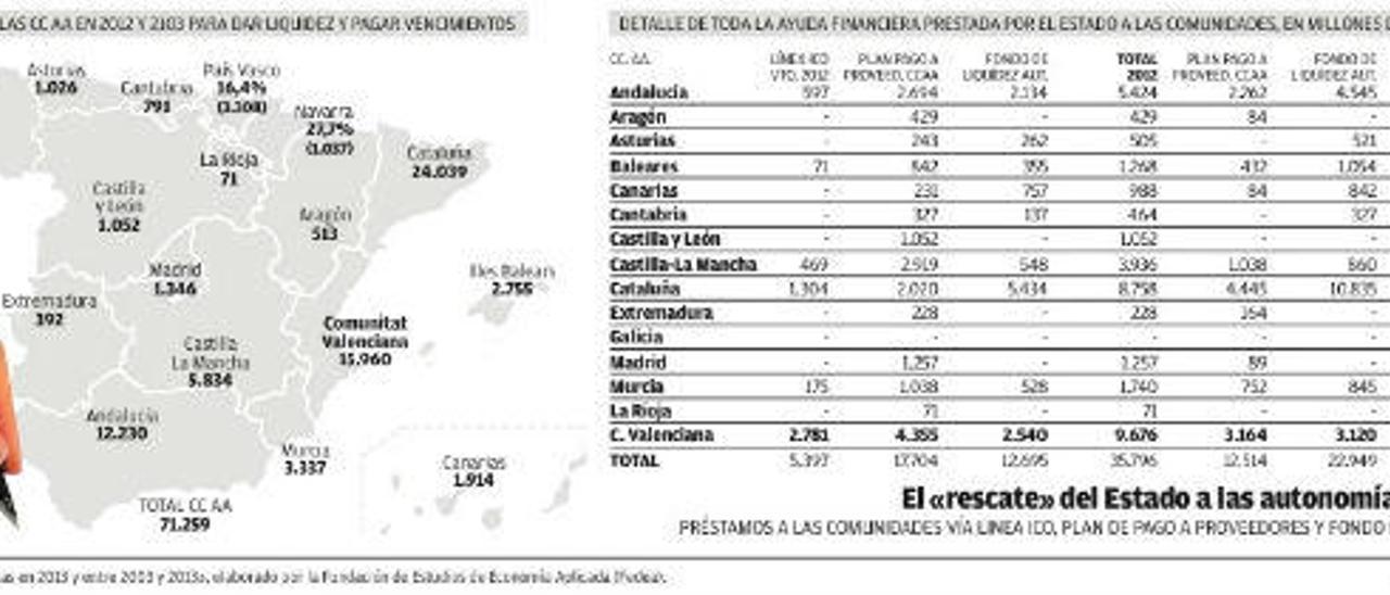 La Generalitat ya paga casi 4,5 millones todos los días por los intereses de su deuda