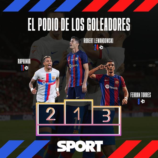 Raphinha (11 goles, 8+3) y Ferran (8 goles, 2+6) han completado el podio de máximos goleadores barcelonistas