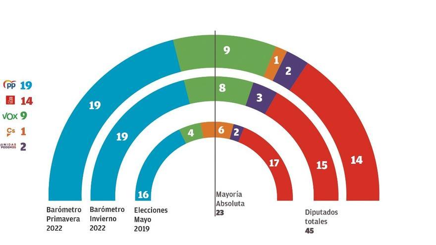 Vox toma impulso a menos de un año de las elecciones y sigue siendo la única llave del PP