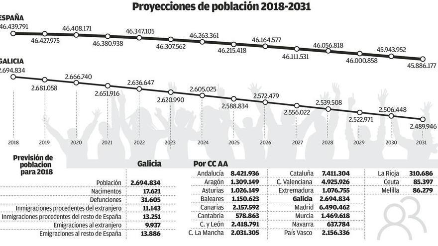 Galicia agravará su crisis demográfica al perder un 32% de población más que en 2017